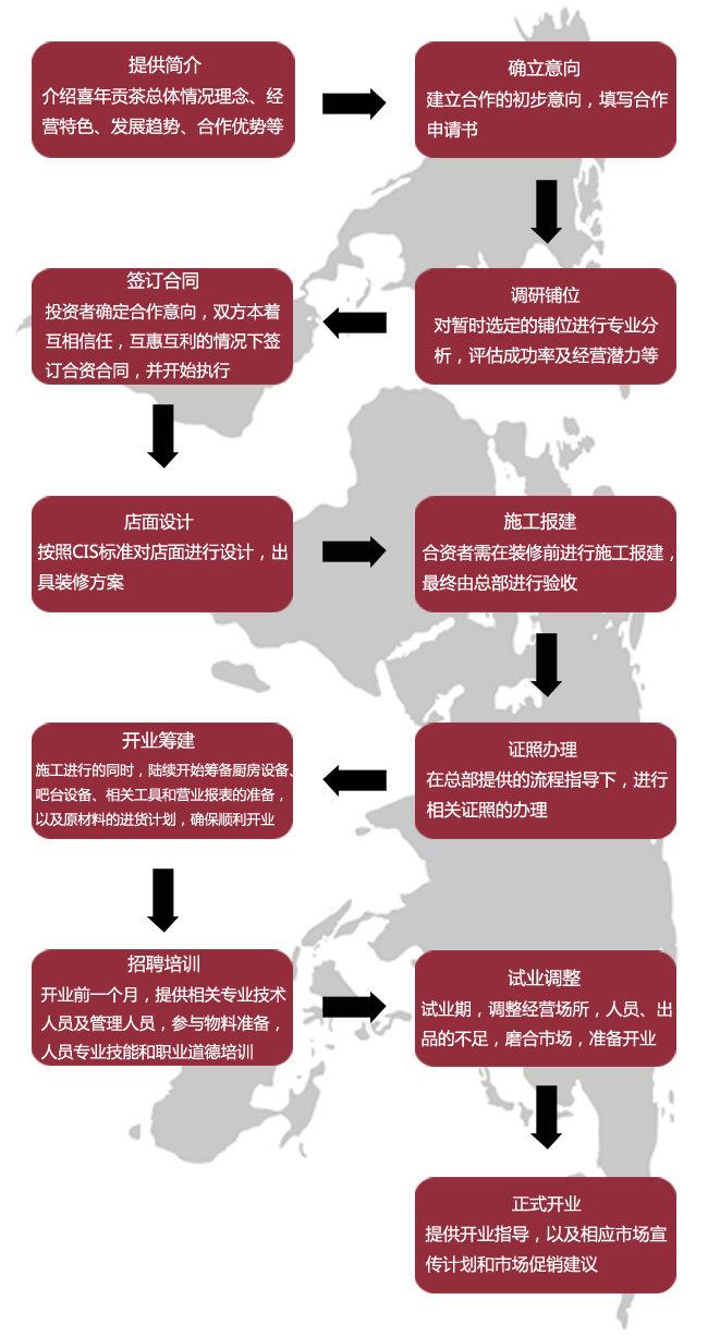 喜年贡茶加盟流程_1