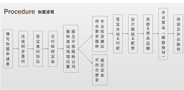 卓影服飾加盟流程_1