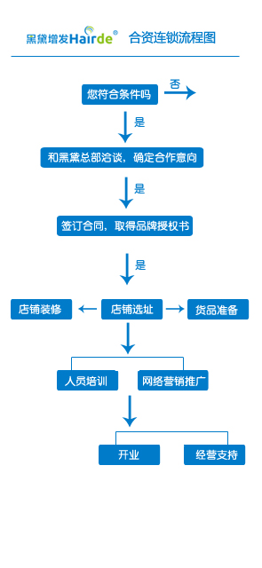 黑黛增发加盟流程_1