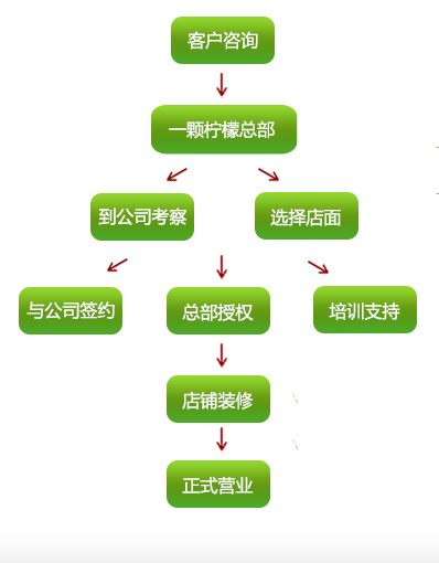 一颗柠檬奶茶加盟流程_1