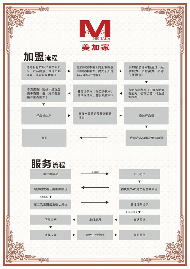 美加家厨柜加盟流程_1