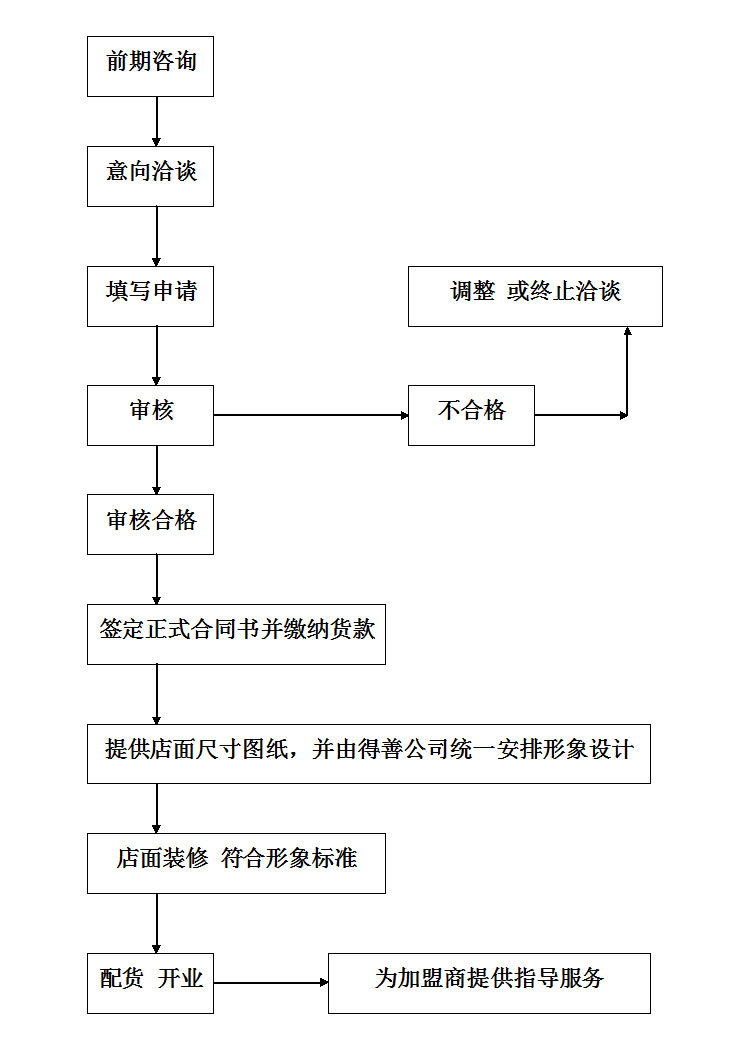 得善红木家具加盟流程是怎样的？_1