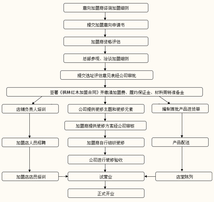 枫林红木家具加盟流程_1