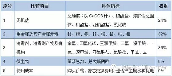 水丽净水新闻 深圳消协：净水器水质可靠，换芯成本差异大（图）_2