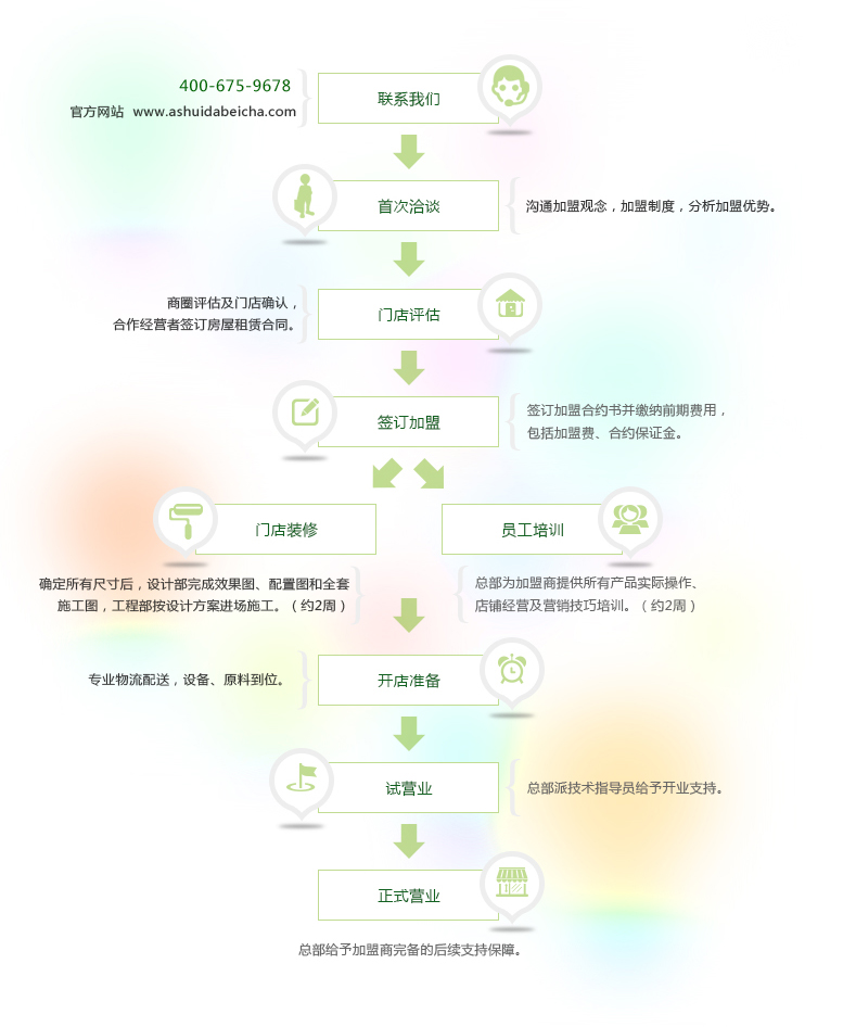 阿水大杯茶加盟流程是怎样的？_1