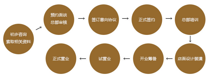 霸道皇牛岩烤香扒加盟流程是怎样？_1