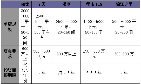 内探虚实 七天、都市118酒店加盟回本周期排名一览表_1