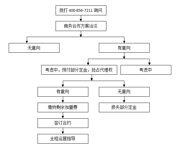 天航box加盟流程_1