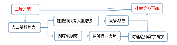 二胎政策出臺(tái)，建造師掛靠迎來紅利時(shí)代_2