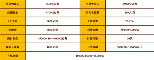 星期天火鍋加盟費(fèi)多少錢,加盟星期天火鍋多少錢（圖）_3
