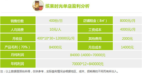 缤果时光加盟 缤果时光招商加盟（图）_4