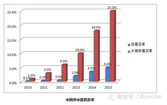 水丽净水新闻 展望2016，净水机行业将是一个春天（图）_1