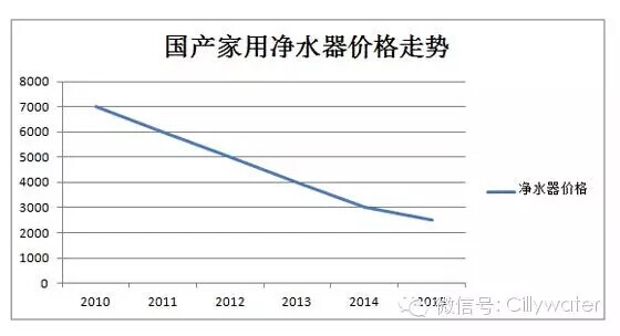 水丽净水新闻 展望2016，净水机行业将是一个春天（图）_2