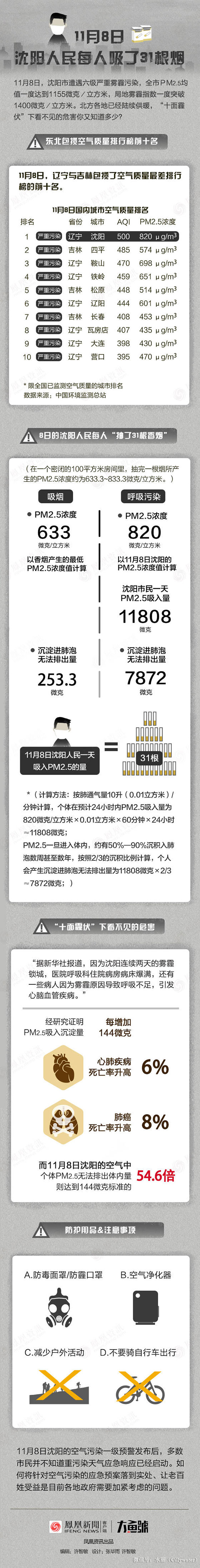 PM2.5破1400，雾霾围城，空中飘来5个字！（图）_9