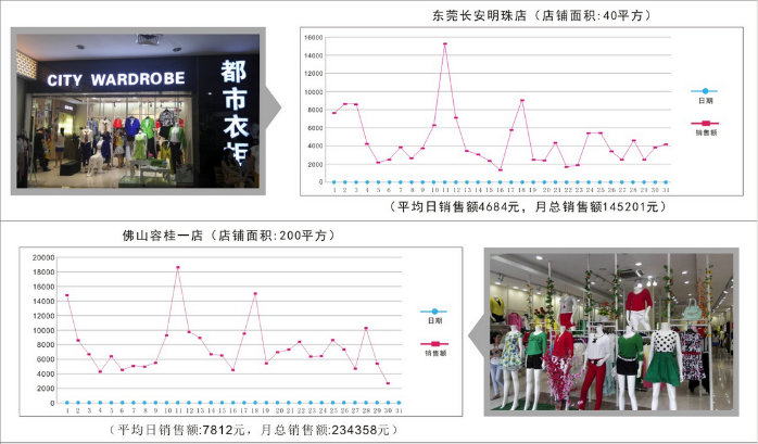 都市衣柜吹响实体店强势回归的新一轮号角？_5