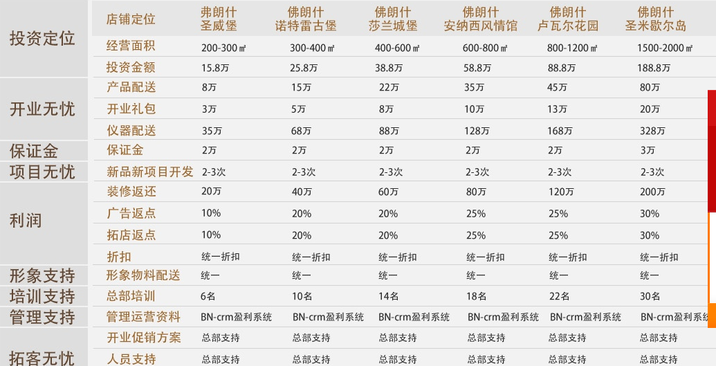 佛朗什美容加盟连锁全国招商,佛朗什美容加盟费多少钱_12