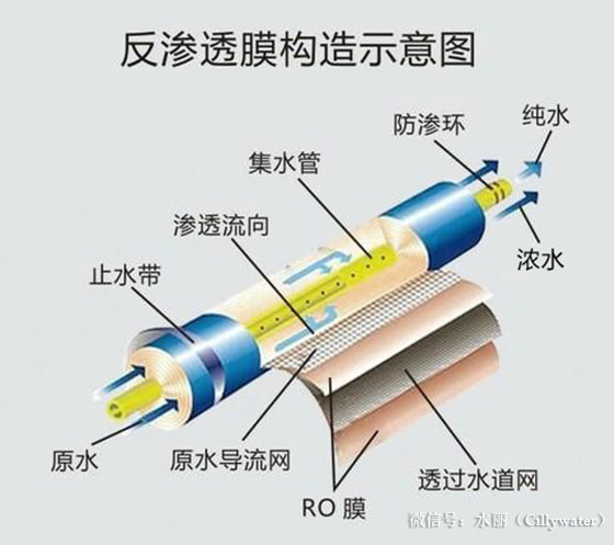 【CILLY微课堂】RO反渗透膜被污染了？掌握这些就能判断（图）_2