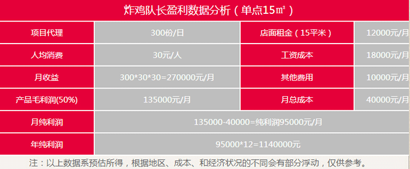 炸鸡队长加盟怎么样（图）_4