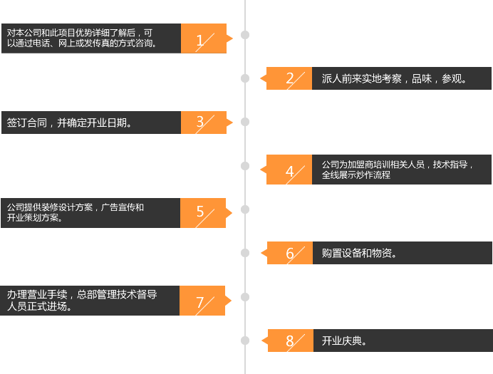 石緣臺新石頭火鍋加盟流程_1