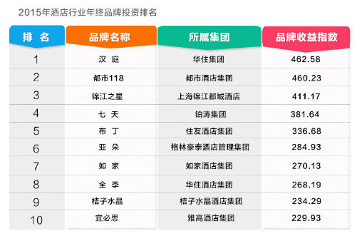 酒店加盟2015年終盤點(diǎn)排行榜_1