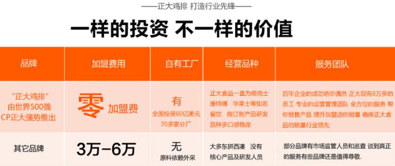 正大雞排加盟需要多少錢？_1