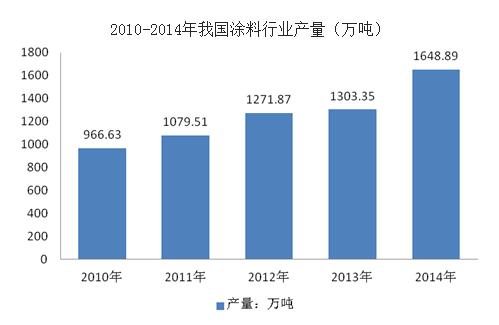 2015涂料市场回顾，有人欢喜有人忧_1