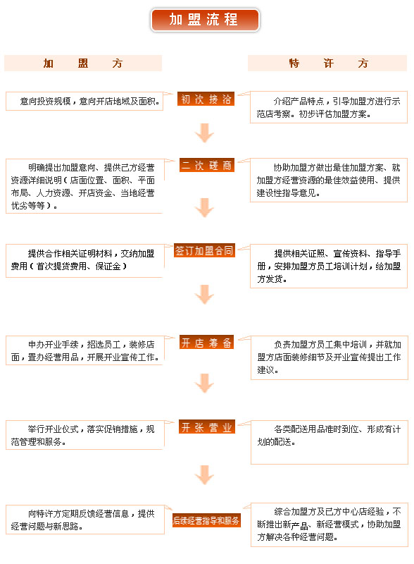 如何加盟维尔仕连锁体系？_1