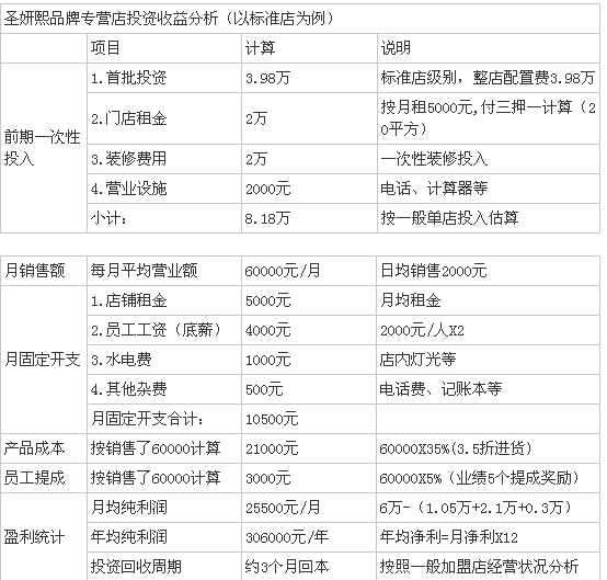 圣妍熙加盟投资回报状况如何？_1