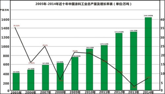 继往开来—-看2015年中国涂料产量报告（图）_1