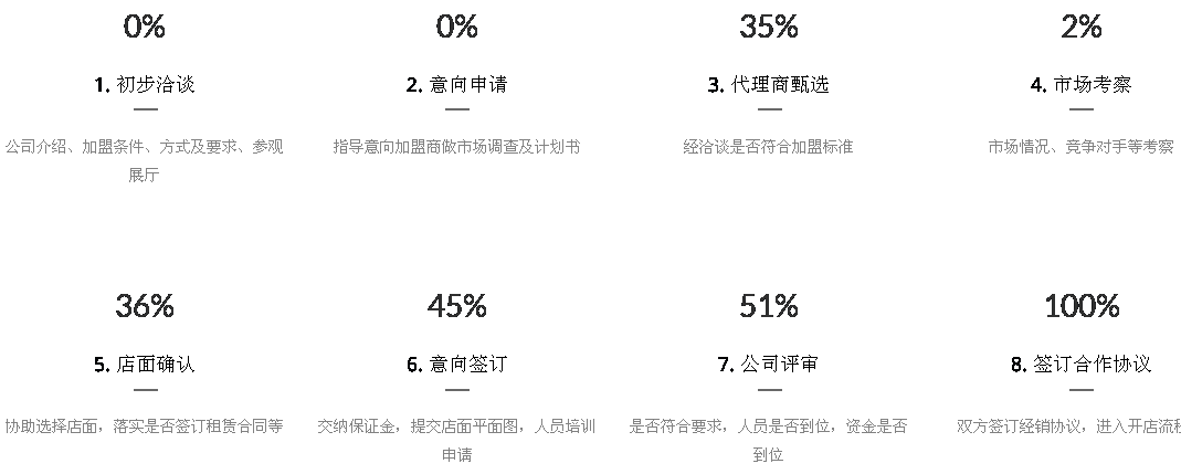 KAVIAR卡翡亚加盟流程_1