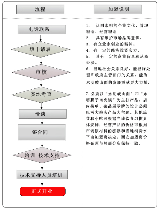 永明岐山面加盟流程_1