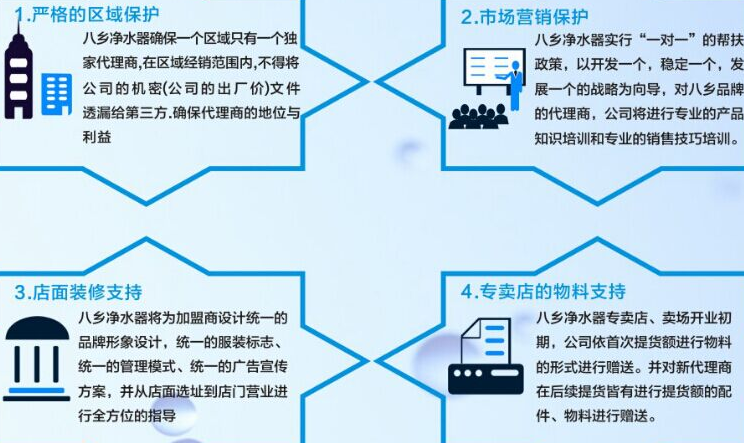 八乡净水器加盟公司有没有区域保护的? _1