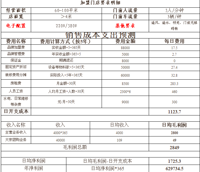 爱里蛋糕加盟有多大利润？_1