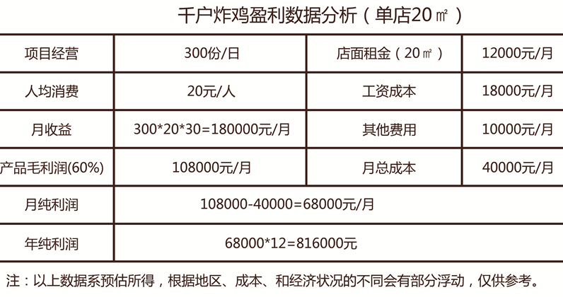 千户炸鸡投资分析_1