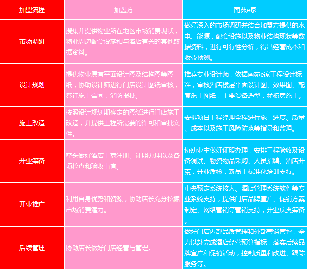 南苑e家商務(wù)連鎖酒店加盟流程_1
