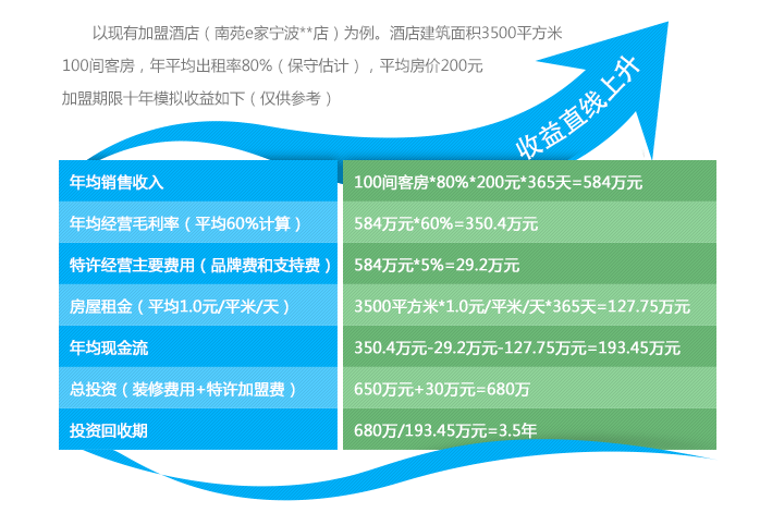 南苑e家商務(wù)連鎖酒店加盟收益_1