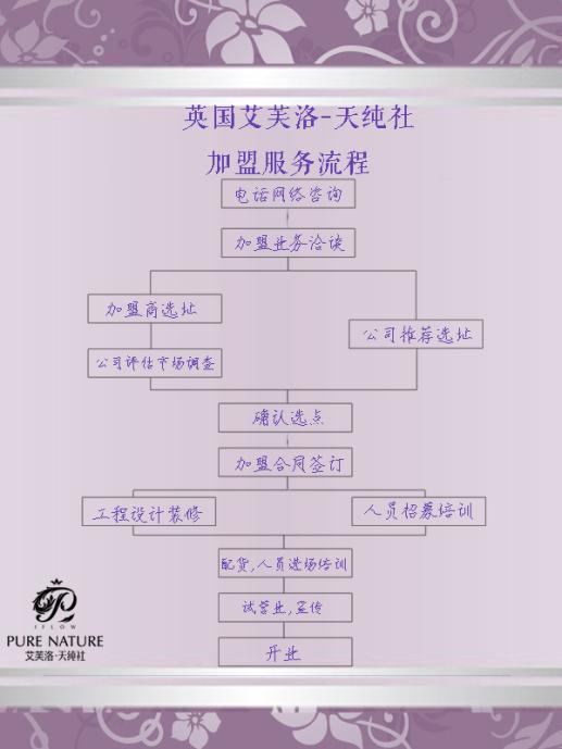 艾芙洛洗護加盟流程_1