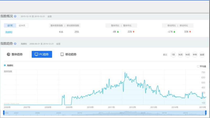 从百度指数看谁是海娜粉植物养发加盟行业老大（图）_1