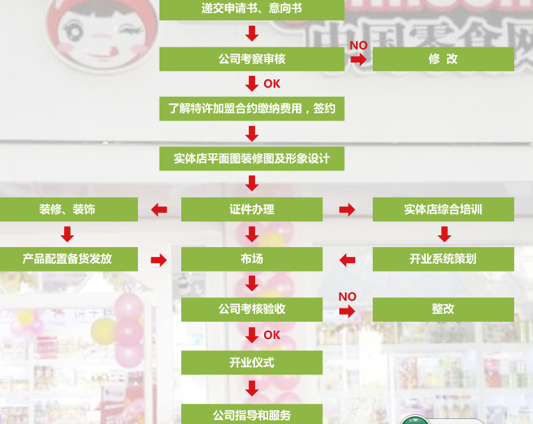 中国零食网加盟流程_1