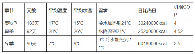 空气源热泵热水应用于某基地豆芽生产，全年综合COP高达400%（图）_6