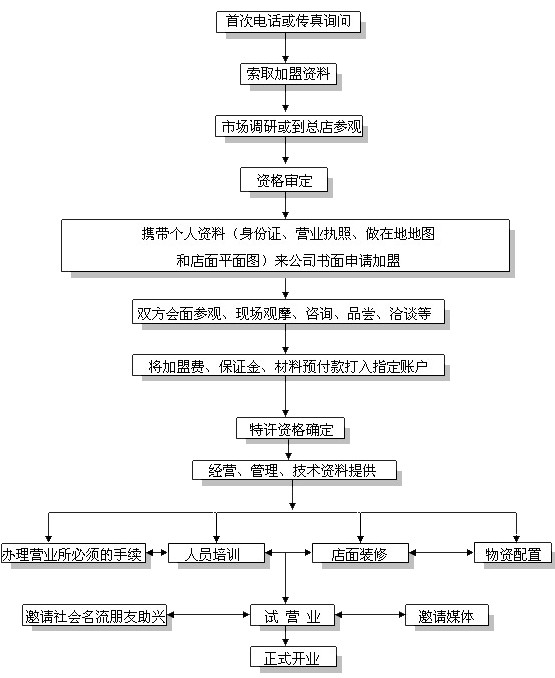 好吃够火锅加盟流程_1