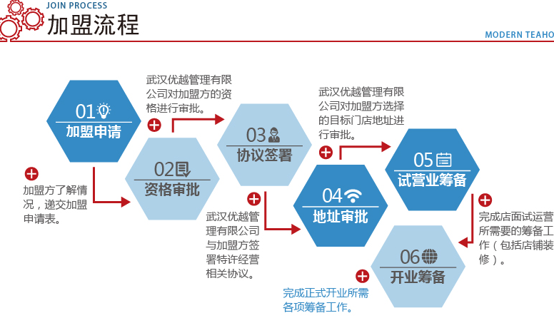 泡沫剧茶加盟流程_1