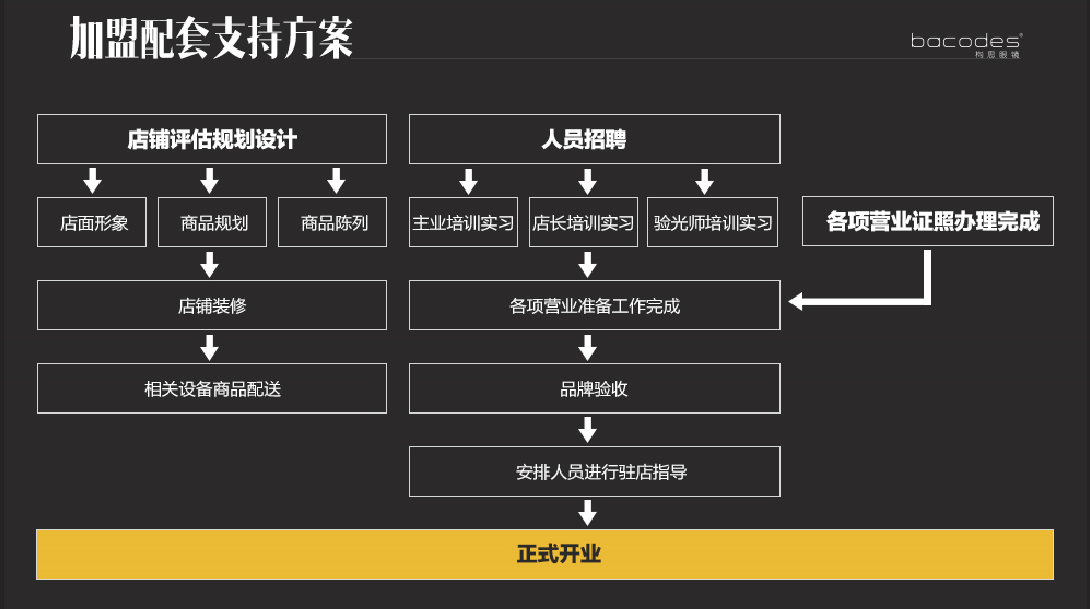 bacodes构思眼镜加盟指南,构思眼镜加盟费要多少?_9