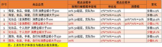 中高端化妆品税负下降，全球美妆生态库有望实现（图）_1