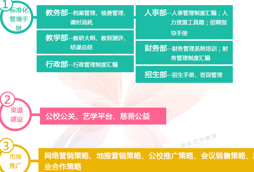 北京华彩艺术教育招商加盟,北京华彩艺术加盟连锁_4