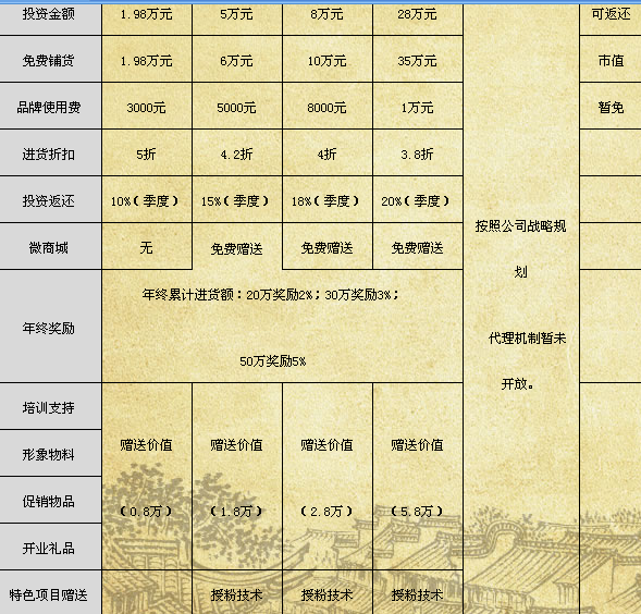 徽清堂蜂蜜加盟費(fèi)用都包含哪些？_1