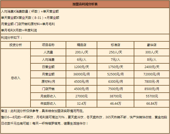 塔罗塔克加盟费多少钱 塔罗塔克加盟费（图）_1