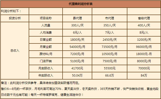 塔罗塔克加盟费多少钱 塔罗塔克加盟费（图）_2