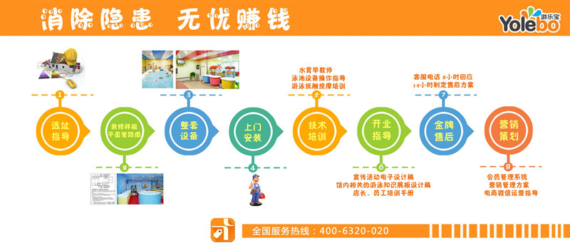 金色太陽嬰兒游泳館兒童水上樂園設(shè)備加盟套餐保姆式服務(wù)_1