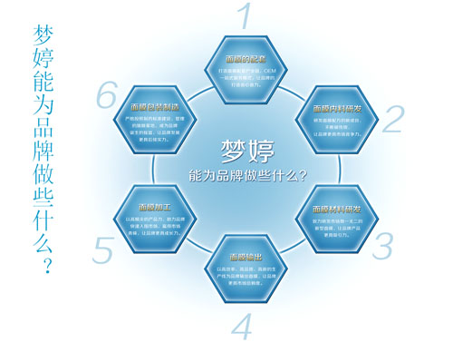 面膜OEM代加工，“亲水凝胶”系列产品横空出世（图）_3